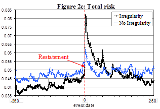 KatsiarynaBard1's tweet photo. Excited to have published an article RISK DYNAMICS AROUND RESTATEMENT ANNOUNCEMENTS in the Review of Quantitative Finance and Accounting.
Check it out:
https://t.co/saiMkUnpe0
#restatements #risk #EGARCH #peerreviewed https://t.co/eAGTseDYvk