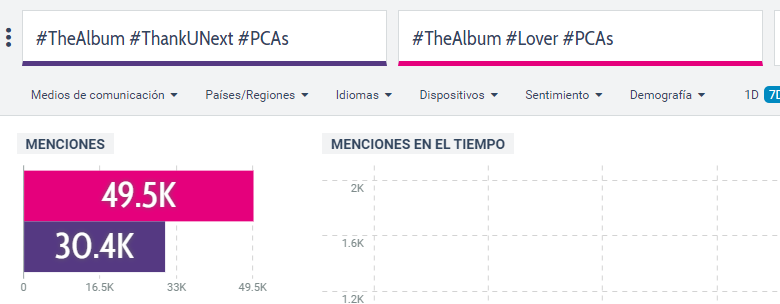 deswiffers's tweet photo. STATS UPDATE 

1. Taylor Swift 49.5K
2. Ariana Grande 30.4K

#Lover #PCAs #TheAlbum https://t.co/KTKU4HiqIY