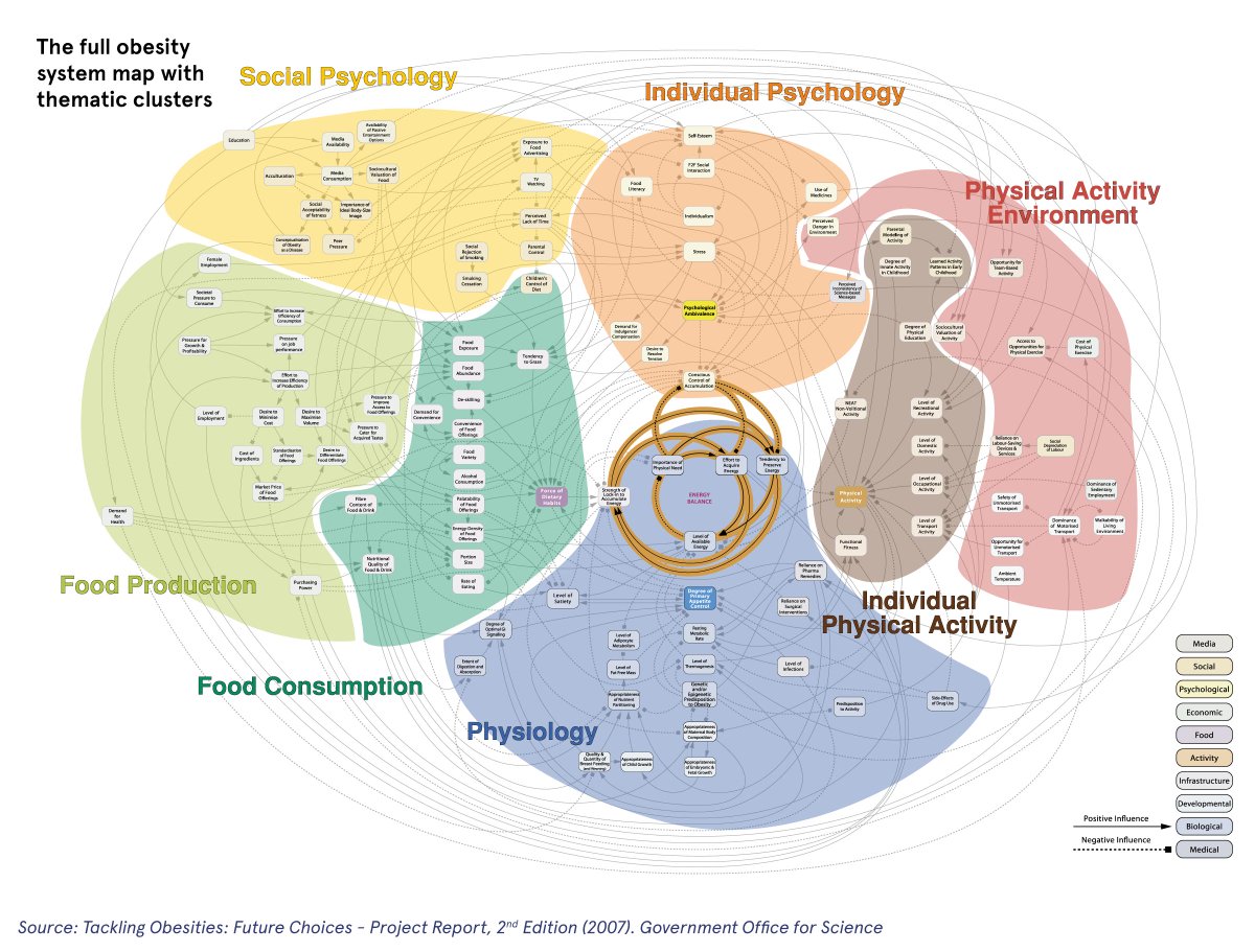 EUFIC's tweet photo. #Obesity is a complex disease that is influenced by a variety of factors. Reducing risk requires an integrated approach across different sectors, from our town centres to healthcare settings.

Let’s not blame the individual but share the responsibility as society! https://t.co/JKXPmrpXgB