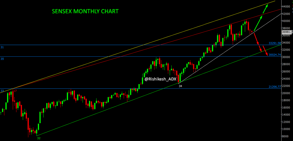 Rishikesh_ADX's tweet photo. #SENSEX Monthly Chart
Key level (trend decider) 36000 MCB
key RESISTANCE levels 40000-41200-44000
key SUPPORT levels 33300-31400-30000
Simple study based on Trendline, Horizontal Trendline &
#PriceAction.
Just for learning purpose
#levelsMatter
#StockMarketView
#Equity4Life https://t.co/haSjA29hL3