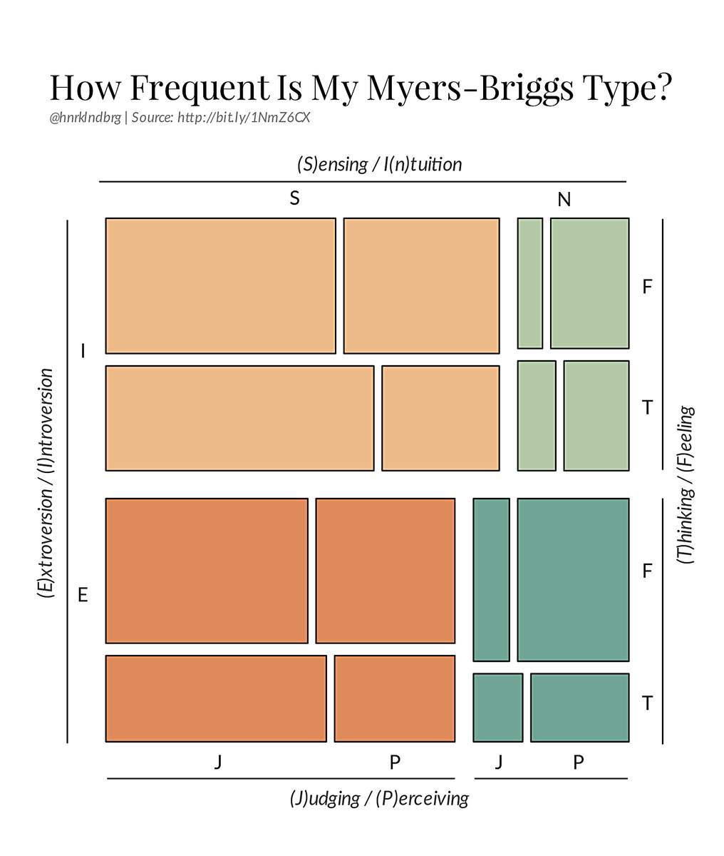 Myers Briggs Pie Chart