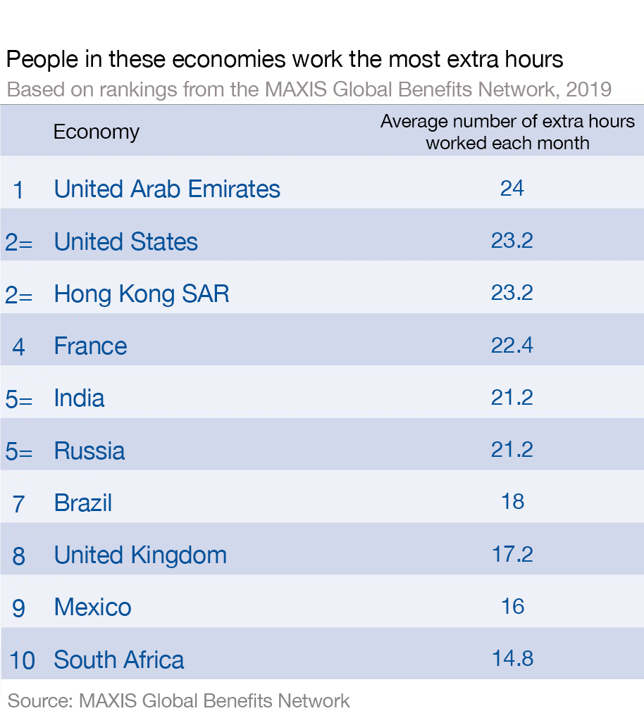 wef's tweet photo. Office workers in these economies clock up the most extra hours https://t.co/4J10LVR73S #employment #motivation https://t.co/ykmDlBkhFT