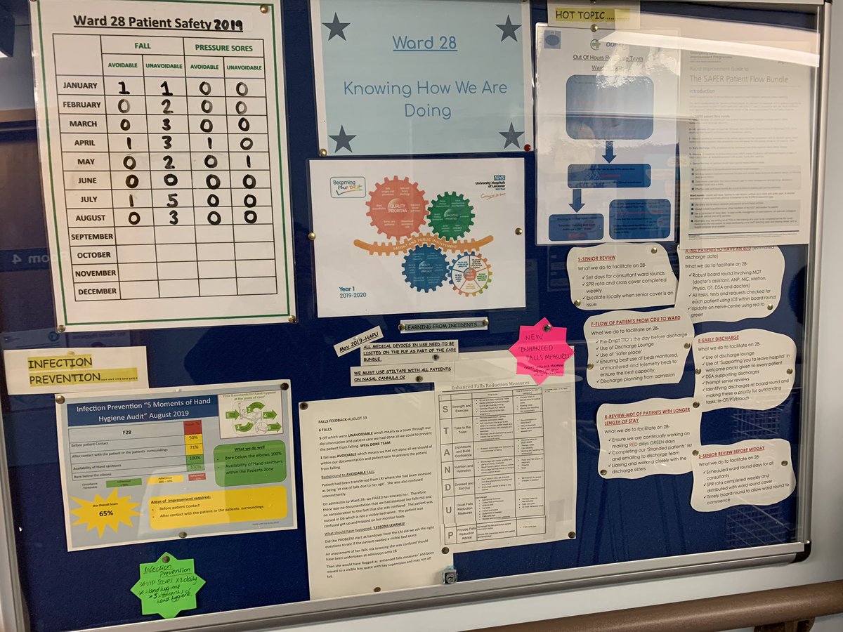 Ward 28’s...... ‘Knowing How We Are Doing’ notice board is taking shape! #hottopic #IP #trustqualitypriorities #learningfromincidents #patientsafety @SimonMurjan @UHLSafetyRisk @UHLsue_mason @UHLRRCV