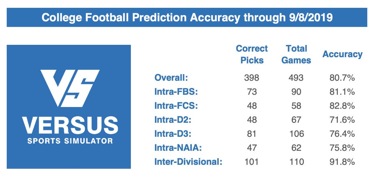 VersusSportsSim's tweet photo. Here’s a snapshot of #CollegeFootball prediction accuracy so far in 2019
#versussportssimulator
#FBS #FCS #D2FB #d3 #naia https://t.co/Ywa4rtsQ1p
