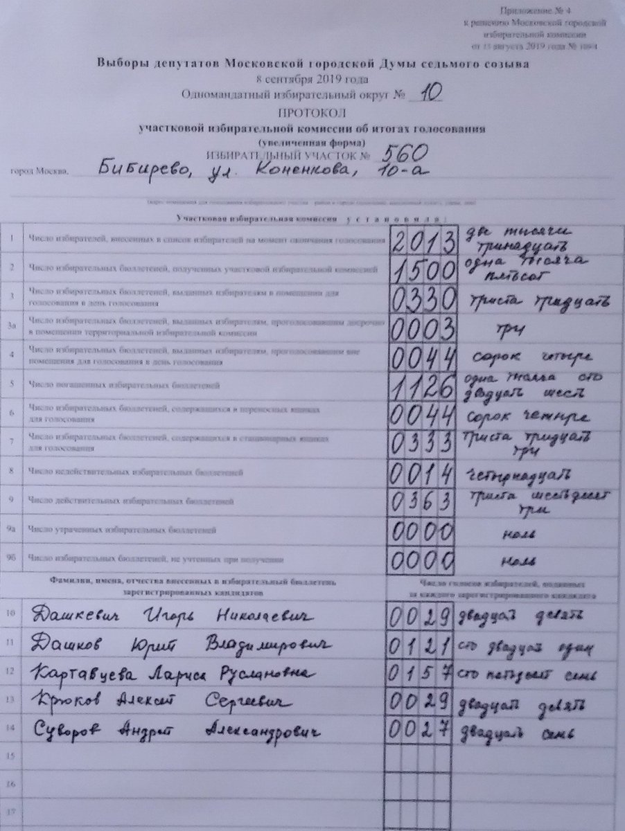 Результаты УИК 560 в 10 округе, победила мадам Картавцева. На УИКах 558 и 559 схожая история.