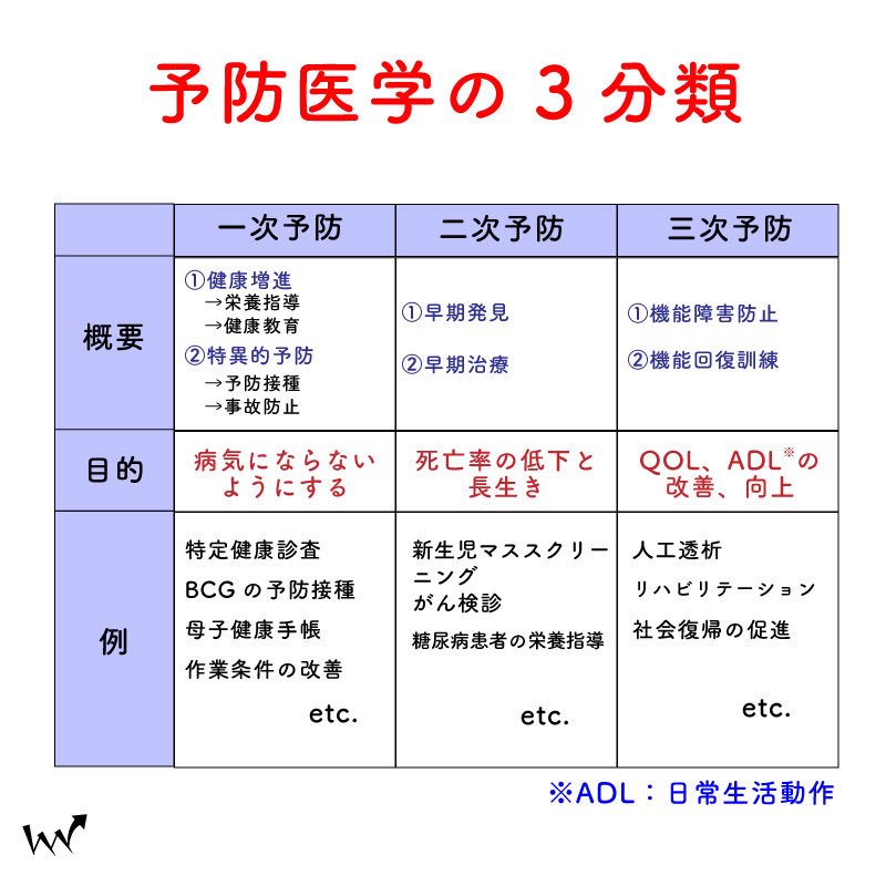 みやむー 管理栄養士国家試験対策 予防医学 ポイント 対象者は誰なのか 目的は何か この二つを意識して数をこなすと100 解けるようになります 出題頻度の高い分野で ひっかけも高度になっているので頑張りましょう 管理栄養士 管理