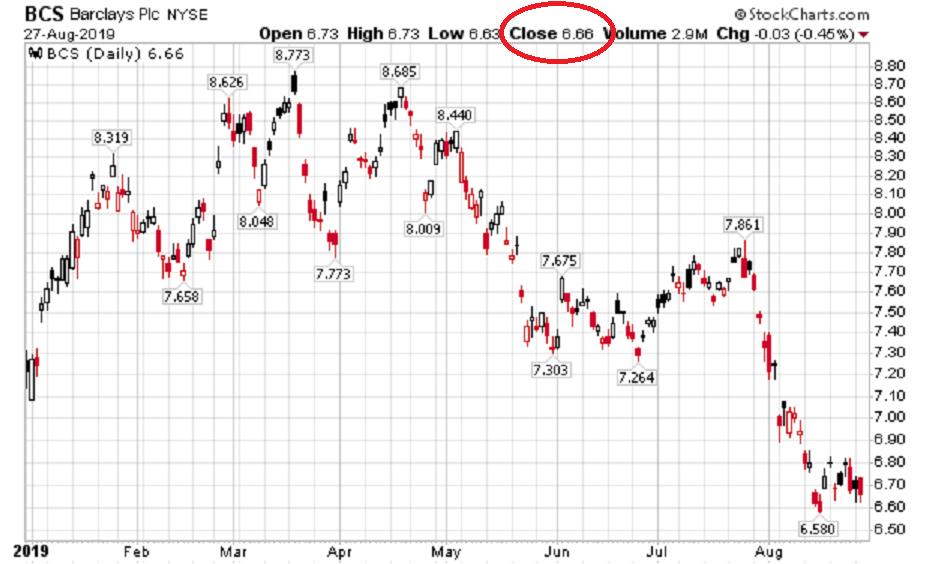 This is too perfect: Barclays shares closed today at $6.66.  $BCS h/t  @_v_l_