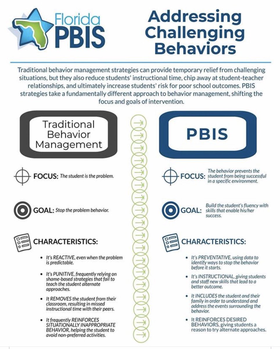 This is a great visual from Florida PBIS to remind us to be preventative and instructional as opposed to reactive and punitive.