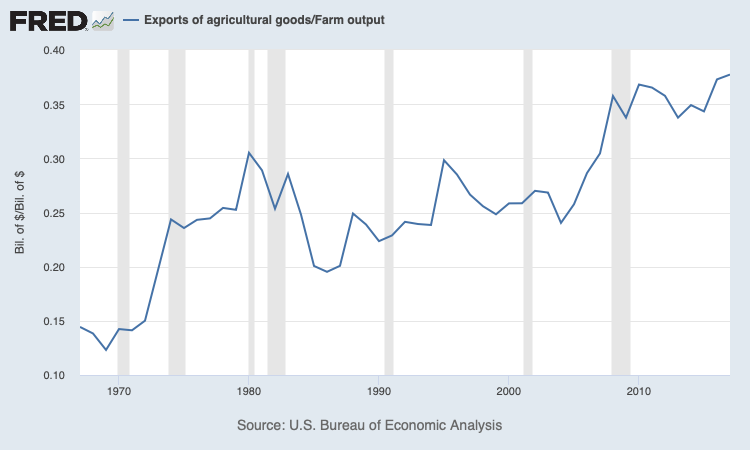 paulkrugman's tweet photo. Tell me again why farmers voted for a guy who loves trade wars? https://t.co/HH6Tm3D1Of