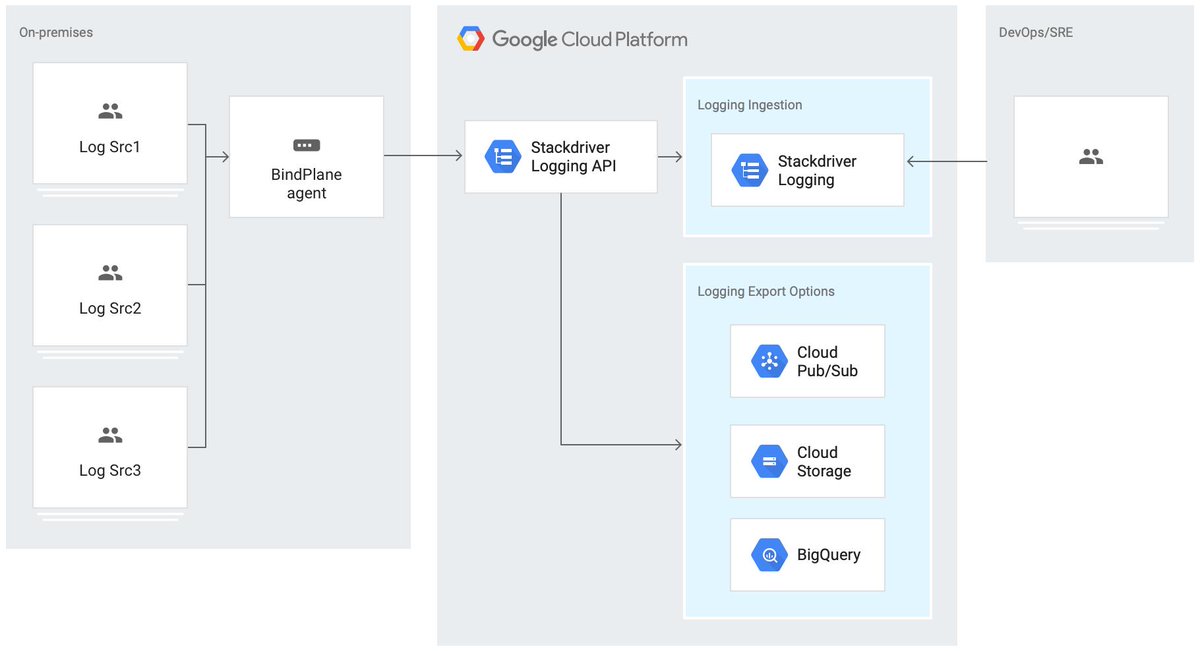 sethvargo's tweet image. Interested in logging on-prem or across clouds with @GCPcloud #Stackdriver,but don&apos;t know where to start? We just published a guide on using #BindPlane from @bluemedora to do just that!

cloud.google.com/solutions/logg…
