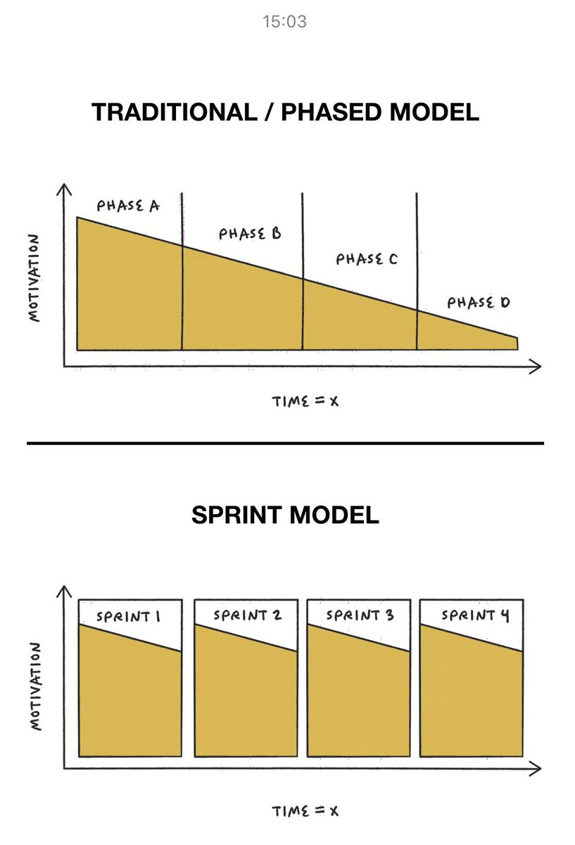TimeHub2's tweet photo. En proyectos de exploración una alternativa es dividir los objetivos en sprint’s y no en etapas; con el interés de seguir avanzando y saber hasta donde se pudiera progresar; son exploratorios! https://t.co/uEfqg9ne2i