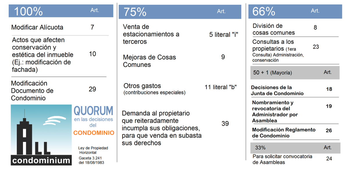 allcondominium's tweet image. Los porcentajes necesarios para la toma de decisiones en nuestro #condominio son estos

Fundamento legal: Ley de Propiedad Horizontal de Venezuela.