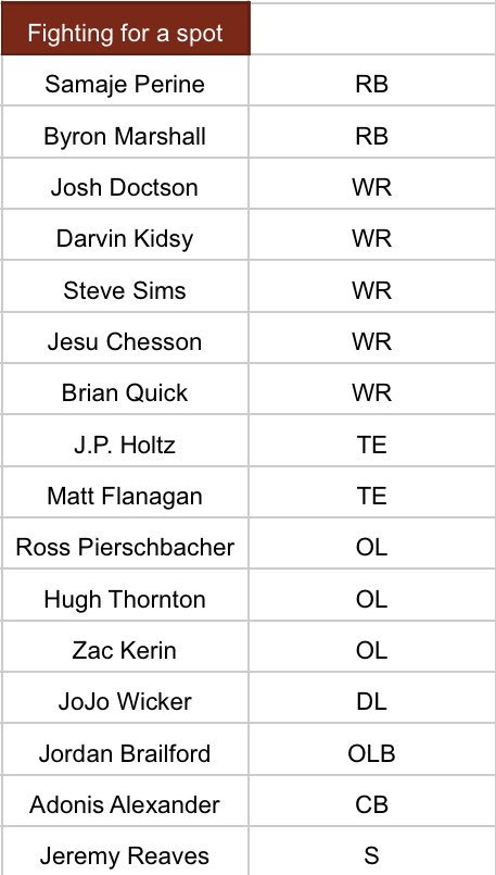 MarkBullockNFL's tweet photo. This is kinda how I see the #Redskins final 53 roster working out. I got to 50 with guys I thought were likely set, leaving 3 spots available. Some interesting names fighting for those last 3 spots https://t.co/01Hamc5rl9