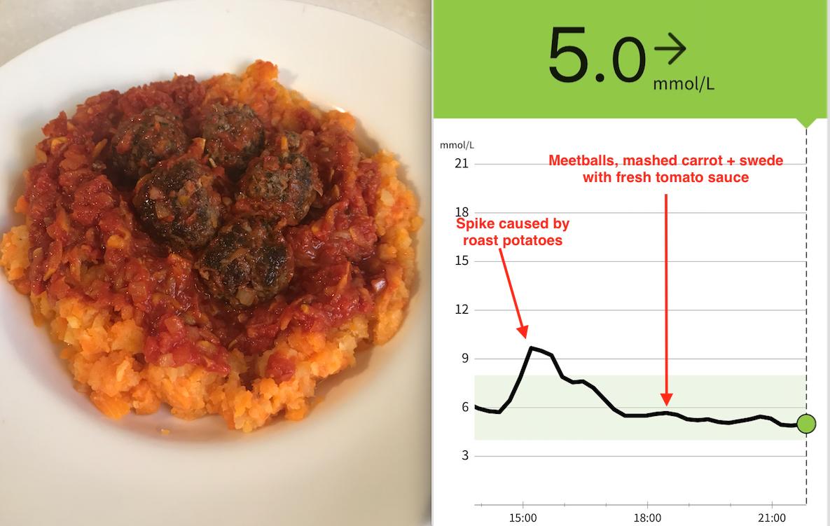 Dinner: meatballs made with fab mince from cattle reared on wild grassland by  @TheHornedBeefCo Mashed carrot + swede with fresh tomato sauceConclusion: Again, meat doesn't seem to spike my sugar and neither does carrot + swede. A surprise to me as they're root vegetables