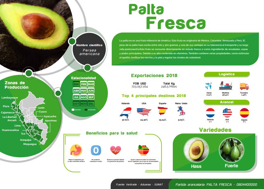 Agromercado_'s tweet photo. ¿Sabías qué? En el 2018, los 04 principales destinos de la palta fresca 🥑 fueron Holanda, Estados Unidos, España y Reino Unido.
Conoce más de esta cadena productiva en nuestra #FichaInformativa ▶️ https://t.co/neBfXclUwe 👈 https://t.co/Iu2jtHiZDr