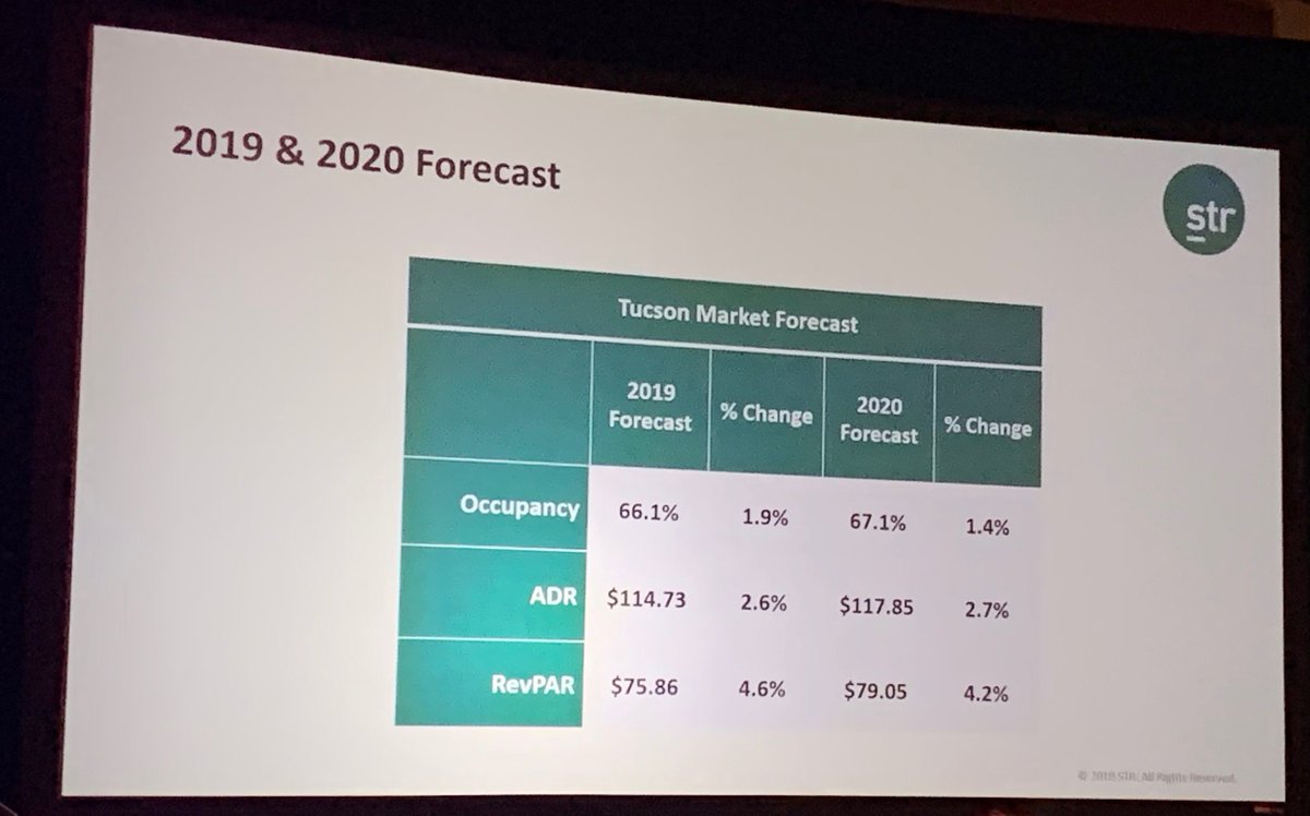 _AZLTA_'s tweet photo. Great numbers today for #SouthernArizona with Tucson tourism revenue growing 4.6% over last year! ππ΅#TourismEconomy #TourismForecast #LACT19 #TourismMatters #Arizona https://t.co/3dEPyOdct5