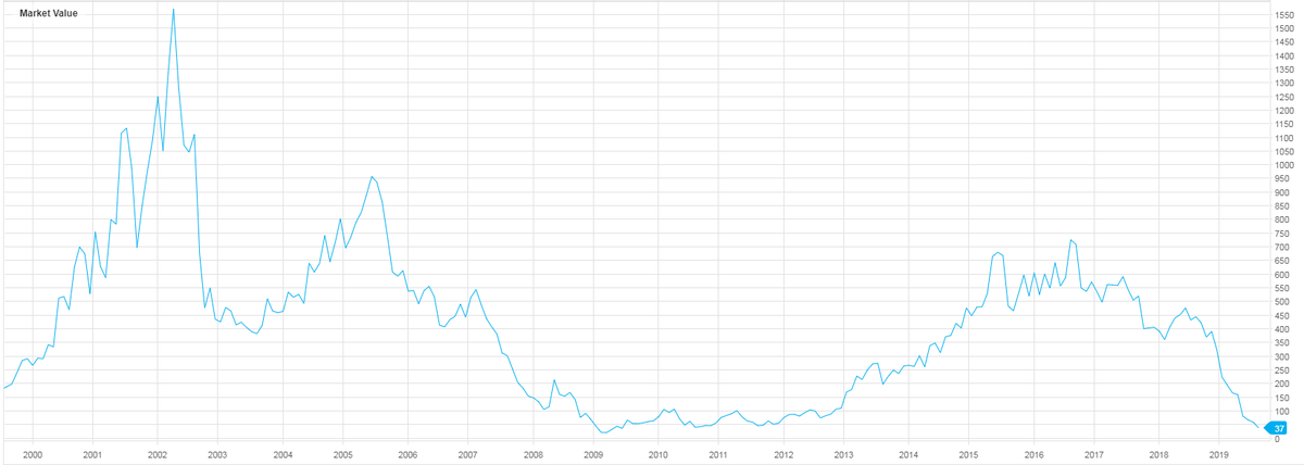 Peloton Stock Chart