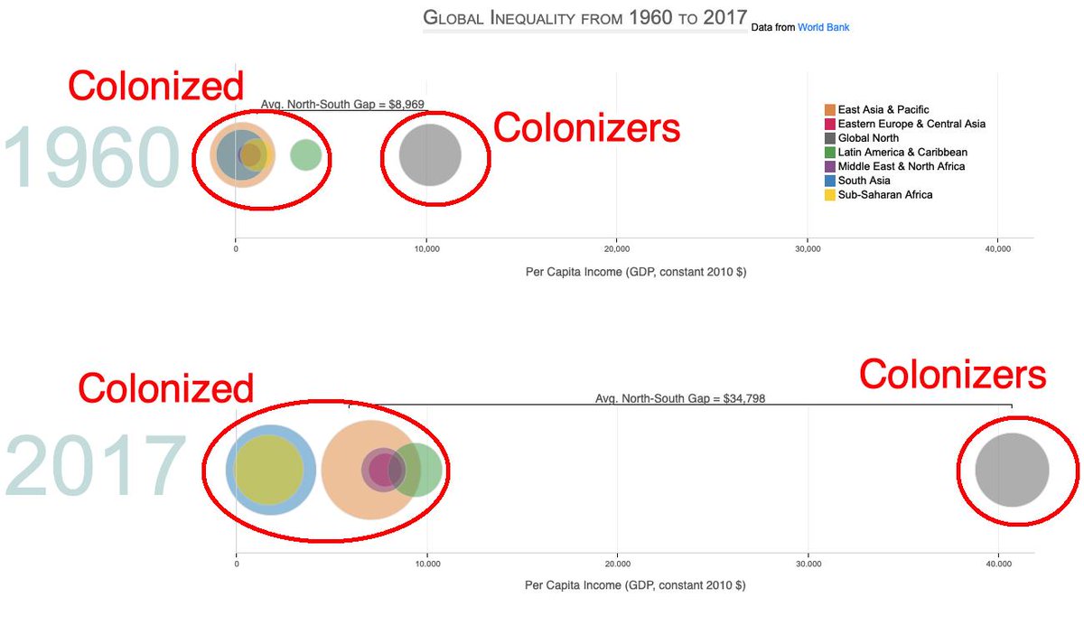 World Income Chart