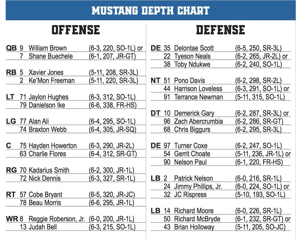 Smu Depth Chart