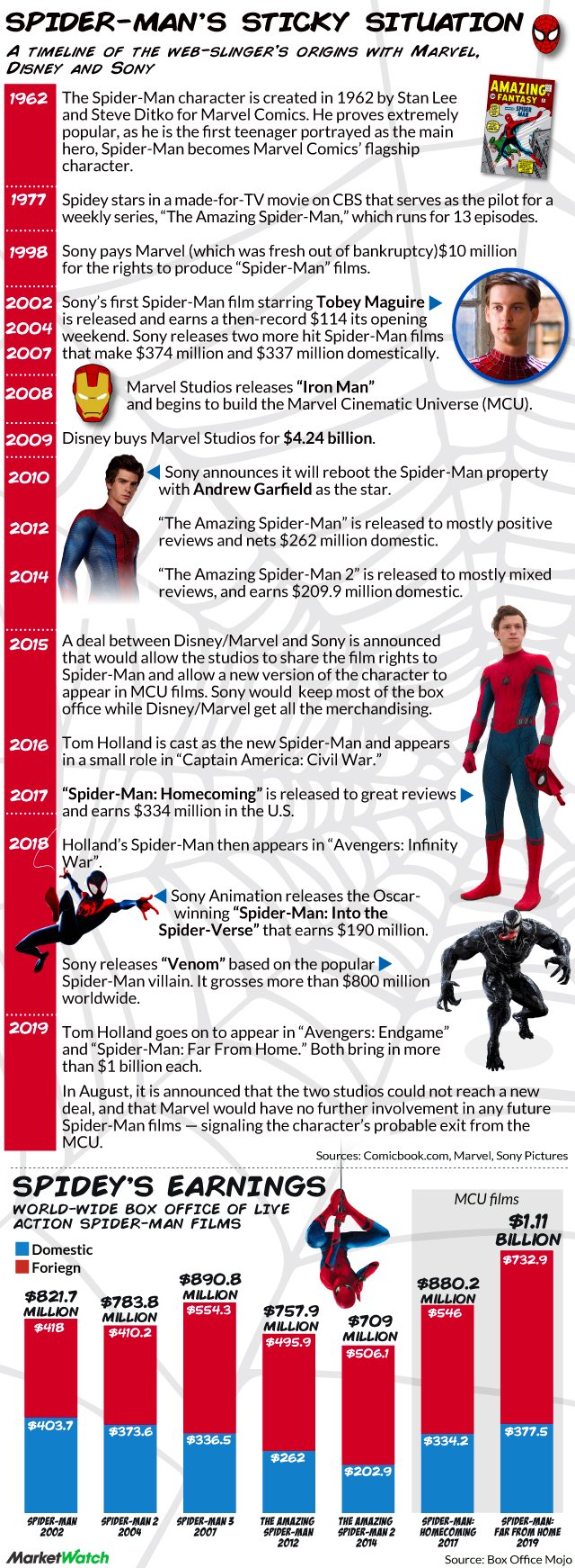 Spider-Man movies in order of release and chronology