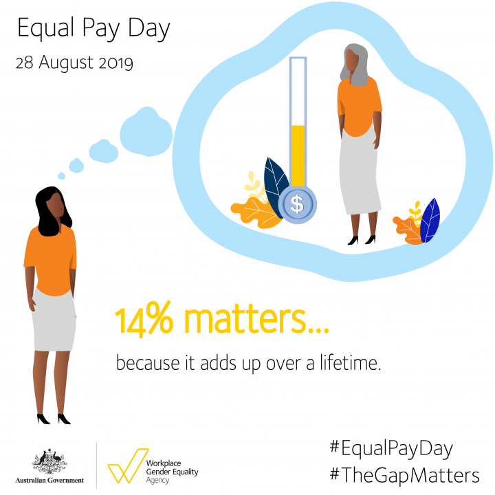 CEWAus's tweet photo. #THEGAPMATTERS  It adds up over a lifetime. The national gender pay gap of 14% results in women retiring with 40% less superannuation than men. Isn’t it time to close the #genderpaygap ? @CEWAus #EqualPayDay @WGEAgency https://t.co/ZW0DGadbfX