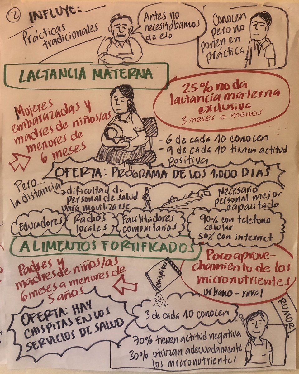 gulartecos's tweet photo. Diagnóstico de comunicación hecho por #COMUSAN de #Senahu con apoyo de @unicefguatemala @SecretariaSESAN @MspasSias para prevención de la desnutrición infantil @UNICEFC4D https://t.co/XugM52dFEH