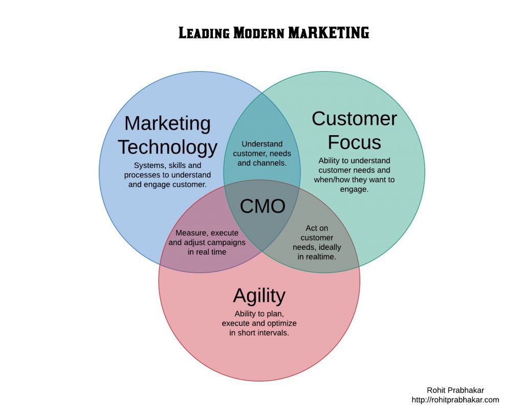 3 key enablers for every #CMO who is leading #Revenue #Growth :
1) Customer Focus 
2) Marketing Technology  
3) Agility  rohitprabhakar.com/2019/02/24/mod… #CustomerExperience #MarTech #Agile #CDO #RevenueGen #Marketing