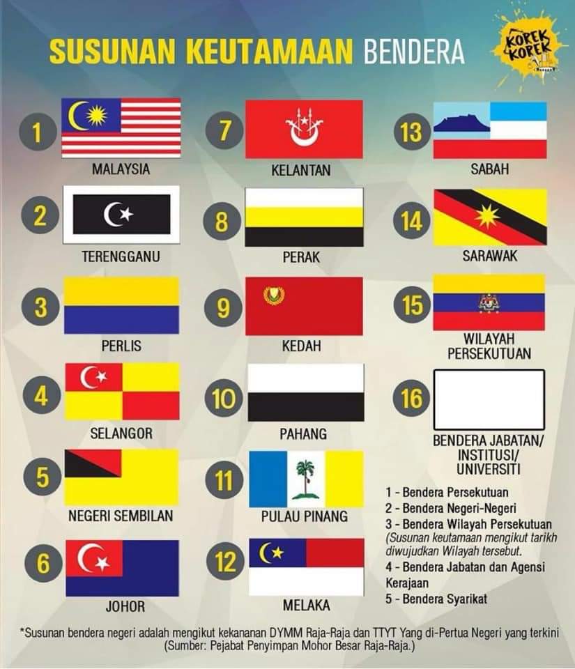 Kkmalaysia On Twitter Ini Adalah Susunan Terkini Bendera Bendera Negeri Di Malaysia Susunan Keutamaan Bendera Negeri Adalah Berdasarkan Kekananan Dymm Raja Raja Dan Tyt Yang Di Pertua Negeri Yang Terkini Harikebangsaan2019 Sayangimalaysiaku