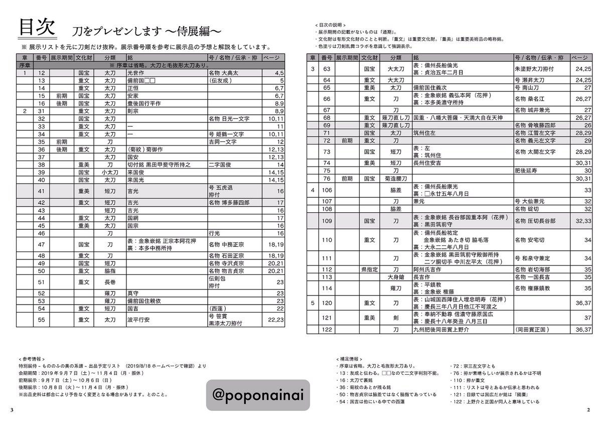 ট ইট র ないな 原稿中 新刊のプレゼン本の中身より 侍展の目録を参考に刀の情報をまとめた目次に当たる一覧表です 単体でもお使い頂けるんじゃないかなって思いますので参考までにどうぞ 横で印刷してサイズピッタリだと思います 公式の出品予定