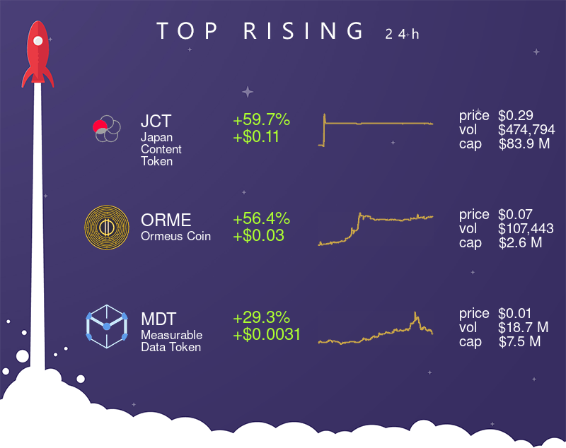 TheCryptoApp's tweet photo. 📈 Top 3 rising assets (24H) 📈
• $JCT (+59.7% | +$0.11)
• $ORME (+56.4% | +$0.03)
• $MDT (+29.3% | +$0.0031)
#JapanContentToken #OrmeusCoin #MeasurableDataToken #crypto #cryptocurrency #thecryptoapp https://t.co/5WECG50tDn