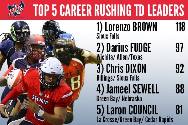 IndoorFL's tweet photo. .@siouxfallsstorm  QB Lorenzo Brown increased his lead at the top of the IFL all-time rushing TD leaderboard this season! #TopFiveTuesday https://t.co/FZ734aI9Lq