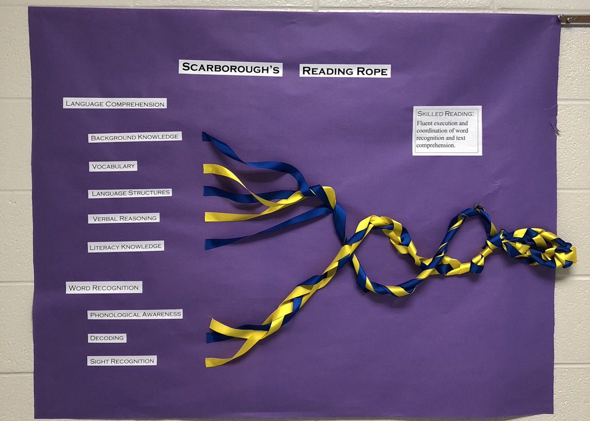 Scarborough’s Rope:a visual representation that captures the essence of the complexities of learning to read. The word recognition strands weave with the language comp strands to produce a skilled reader. NWH embraces the science of reading. <a href="/Dr_JakeLong/">Jake Long</a> #RISEArkansas <a href="/AGreen8384/">Amanda Green, Ed. S</a>