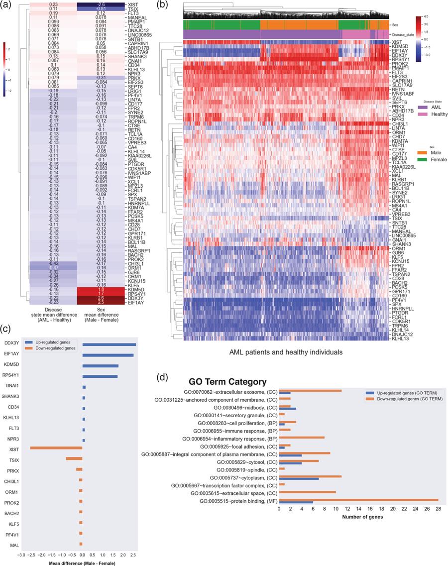 georgemias's tweet photo. Our latest paper is now out: “Multi-study reanalysis of 2,213 
acute myeloid #leukemia patients 
reveals age- and sex-dependent 
gene expression signatures” https://t.co/pTtDYcptSU via @SciReports
- Great job Raeuf Roushangar! 

@MSUIQ https://t.co/OKWNSkExHL