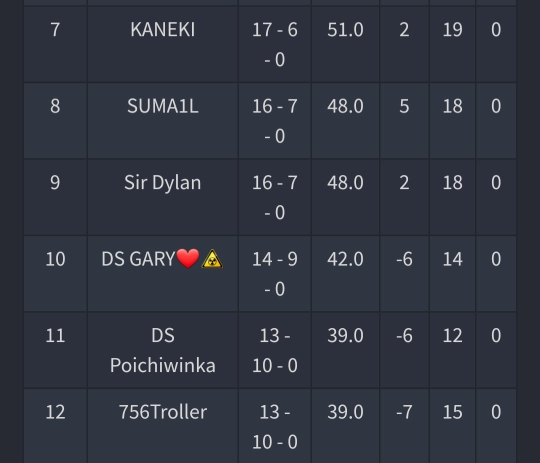 Acabamos con la pre selección para la Región Sur, felicitaciones a <a href="/Keshio_x3/">KESHIO</a> por quedar en el Top 1.
Estamos listos para dejar en alto nuestra región!!!