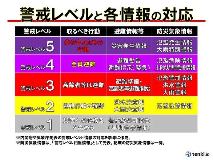 警戒レベルの対応情報の画像