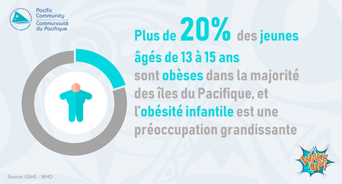 spc_live's tweet photo. [#WakeUp2019] Les saviez-vous? Plus de 20% des #jeunes âgés de 13 à 15 ans sont obèses dans la plupart des pays du #Pacifique et l'obésité infantile est une préoccupation grandissante. 
#obesité #BeatNCDs #MNT #HealthyIslands #IlesSanté #PacificFund @dfat https://t.co/PzWuGFICft