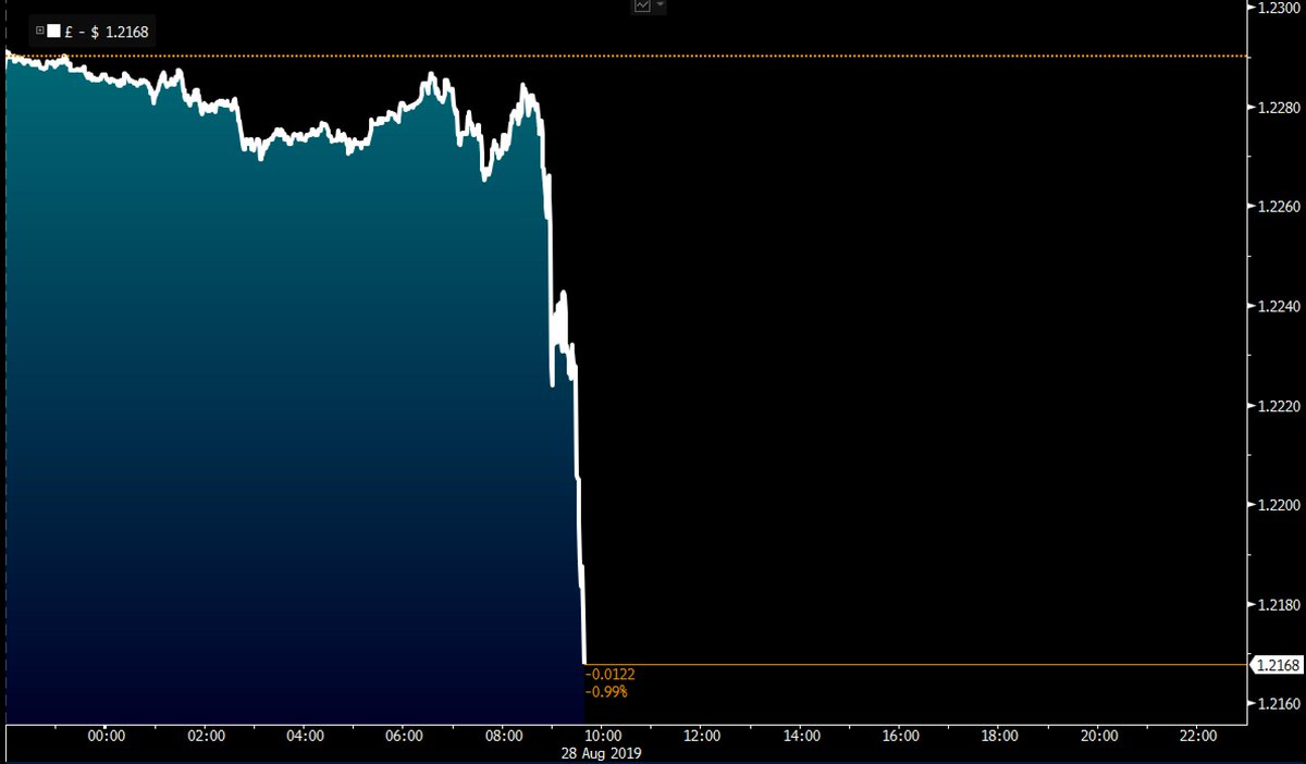 Bonn1eGreer's tweet photo. For the friends of #NigelFarage; #JacobReesMogg; et al...it's #TimeToMakeSomeMoney
chart-@Brexit
#prorogation
#VulturesHaveLanded
#BorisLiesMatter
https://t.co/jsJGCSQ51o
