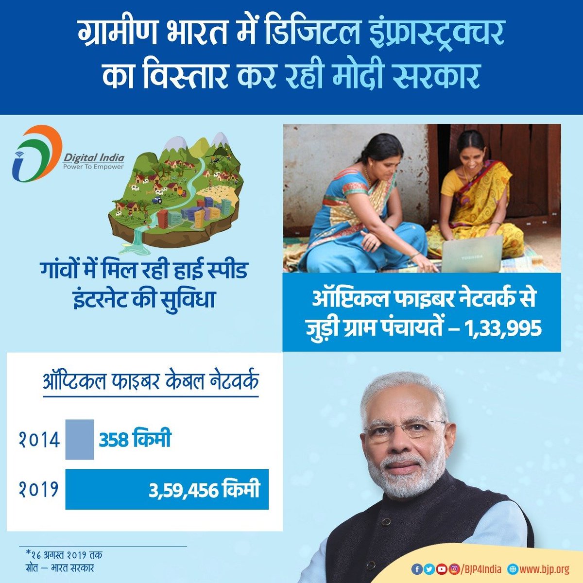 BJP4India's tweet photo. ग्रामीण भारत में डिजिटल इंफ्रास्ट्रक्चर का विस्तार कर रही मोदी सरकार।

गांवों में मिल रही हाई स्पीड इंटरनेट की सुविधा।

1,33,995 ग्राम पंचायतों को ऑप्टिकल फाइबर नेटवर्क से जोड़ा जा चुका है।

2014 तक ऑप्टिकल फाइबर केबल नेटवर्क का दायरा 358 किमी था, जो वर्तमान में 3,59,456 किमी है। https://t.co/2yyVGSanwF
