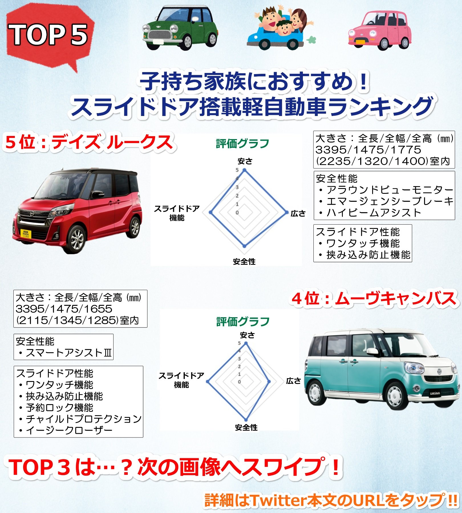 公式 Iftig イフティグ 子持ち家族の自動車なら スライドドア 搭載自動車がとにかくオススメ 今回はスライドドアを搭載した軽自動車のオススメtop５をご紹介 詳細は Iftig T Co Sh2pqzbevu デイズルークス 日産 ダイハツムーヴ N Box