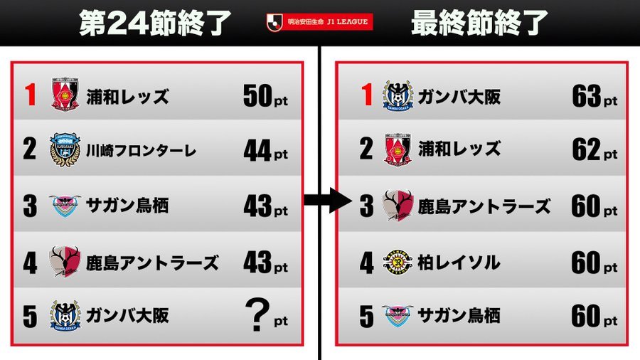 ｊリーグ クイズだｊ 明治安田生命ｊ１リーグも残り10節 14年シーズンは24節終了時点で５位の ガンバ大阪 が逆転優勝 首位 浦和レッズ との勝点差は いくつだったでしょうか ｊリーグ