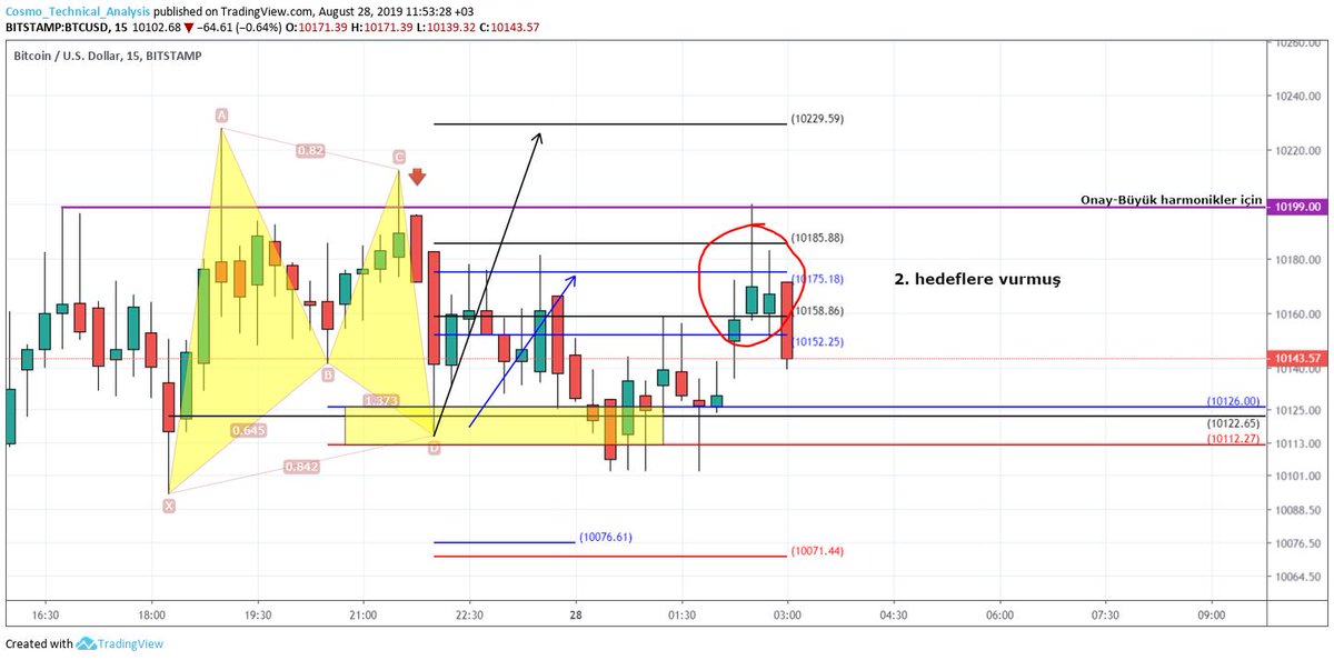 XryptoCosmo's tweet photo. $BTC #USD
#SwingFailurePattern
1- SARI harmonik 2. hedeflere vurup geri döndü.
2- Geri dönüş beklediğim harmonik yapıları bozdu.
3- Ve şimdi de SWING FAILURE PATTERN oluştu. https://t.co/mFxwDRglgN