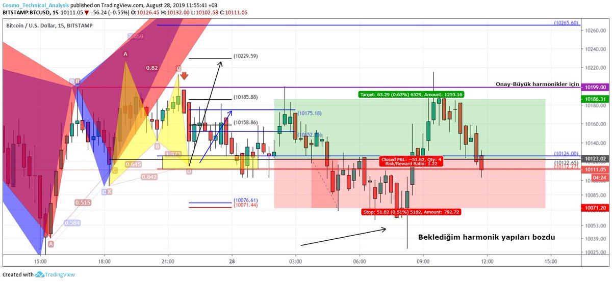 XryptoCosmo's tweet photo. $BTC #USD
#SwingFailurePattern
1- SARI harmonik 2. hedeflere vurup geri döndü.
2- Geri dönüş beklediğim harmonik yapıları bozdu.
3- Ve şimdi de SWING FAILURE PATTERN oluştu. https://t.co/mFxwDRglgN