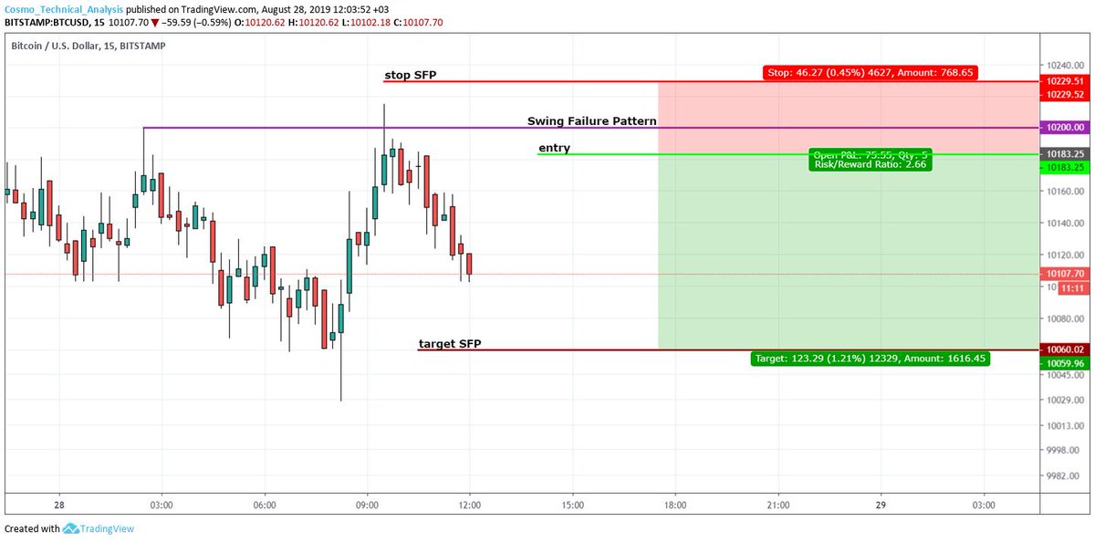 XryptoCosmo's tweet photo. $BTC #USD
#SwingFailurePattern
1- SARI harmonik 2. hedeflere vurup geri döndü.
2- Geri dönüş beklediğim harmonik yapıları bozdu.
3- Ve şimdi de SWING FAILURE PATTERN oluştu. https://t.co/mFxwDRglgN
