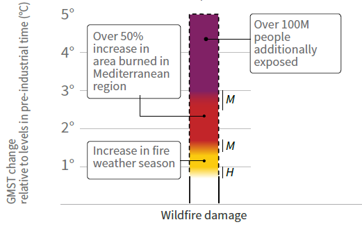 How is climate change affecting fire risk? In the recent  @IPCC_CH special report on  #ClimateChange & land, this is assessed based on 20 scientific studies. The results show the key role of increasing fire weather and population growth in fire-prone regions.  #SRCCL (Thread; 1/n)