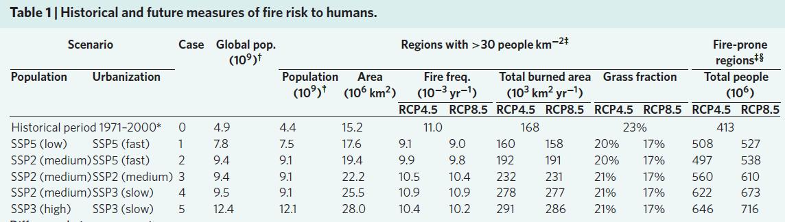 Among the key studies used for the assessment of *future* risk is Knorr et al. (2016 NCC), who show that "globally, human exposure to fire will increase due to projected population growth in fire-prone regions". (Chap. 7)  https://www.nature.com/articles/nclimate2999 (8/n)