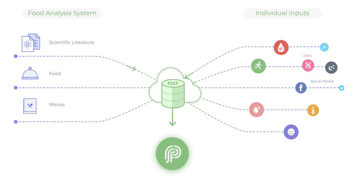 trendbuero's tweet image. As the need for a healthy lifestyle increases, companys like 
@Nutrino use #AI to analyse the customer to give individual food recommodations. 
#Prevention before Treatment.
#valueindex #health