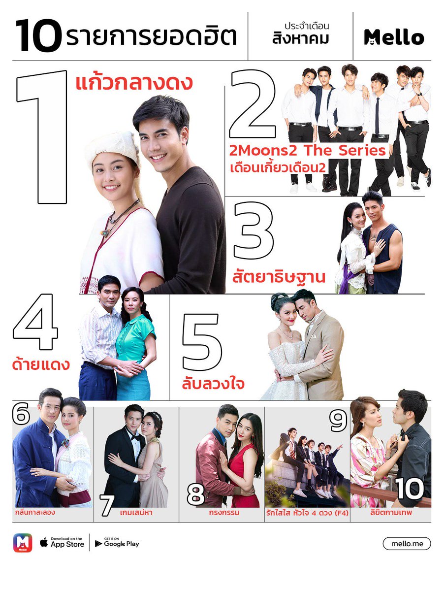 Ch3Plus's tweet photo. 10 อันดับรายการยอดนิยม ประจำเดือน ส.ค. #MelloTOP10
1. #แก้วกลางดง
2. #2Moons2
3. #สัตยาธิษฐาน
4. #ด้ายแดง
5. #ลับลวงใจ
6.#กลิ่นกาสะลอง
7. #เกมเสน่หา
8. #กรงกรรม
9. #รักใสใสหัวใจ4ดวง
10. #ลิขิตกามเทพ
ติดตามละครช่อง 3 ได้ทาง #MelloThailand https://t.co/QeYIsOpgpp