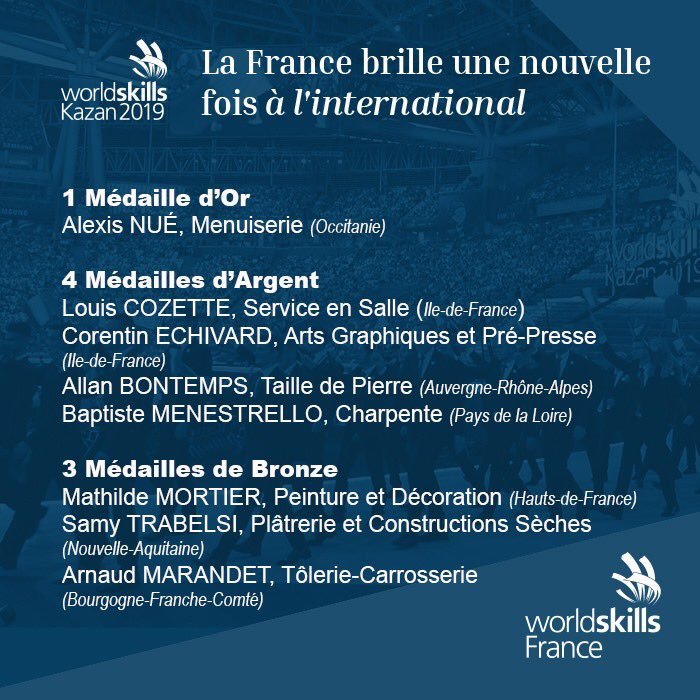 Avec 27 médailles, la #TeamFR2019 se classe dans le top 10 des meilleures nations. 1🥇, 2 🥈et 2🥉pour le #BTP. Bravo à tous les candidats qui ont brillé par leur talent lors de cette #WorldskillsCompetition à Kazan ! <a href="/WorldSkillsFR/">WorldSkills France</a>