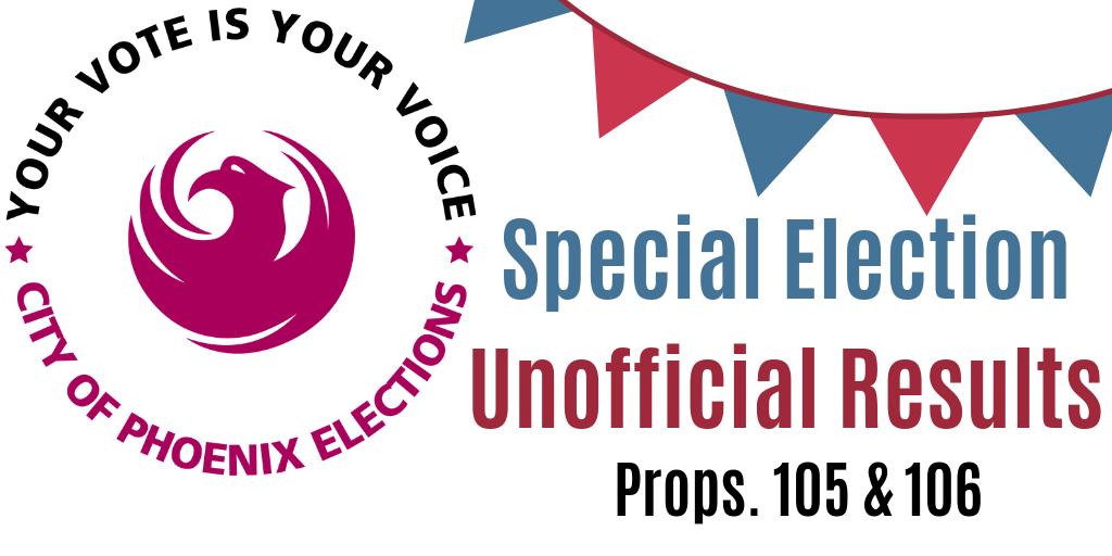 CityofPhoenixAZ's tweet photo. The latest results from city of #Phoenix Special Election:
Prop 105: YES 67,735 votes 37.67%
Prop 105: NO 112,056 votes 62.33%
Prop 106: YES 58,803 votes 33.76%
Prop 106: NO 115,369 votes 66.24%
Full results on https://t.co/V0iQXA3fD0 #PHXElections https://t.co/McXe42PeAT