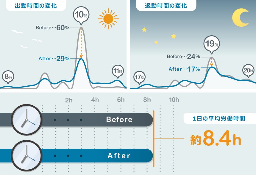 nkjzm's tweet image. インフォグラフィックスで分かりやすく検証結果が紹介されていて面白い。

働き方に変化はあったのか？　フレックスタイム制導入背景と効果検証結果！｜DMM inside inside.dmm.com/entry/2019/08/… #DMMinside